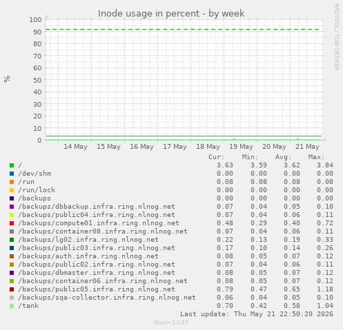 Inode usage in percent