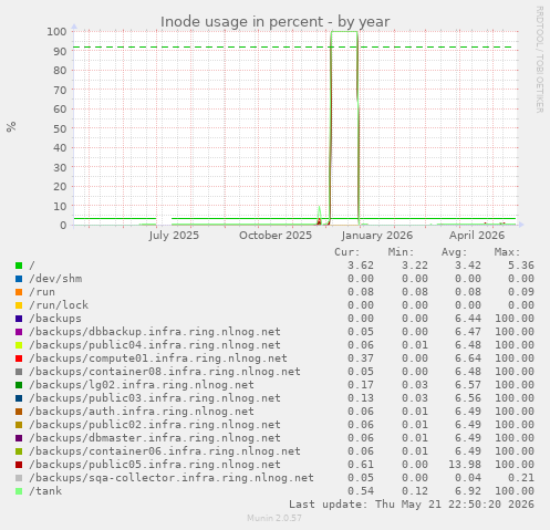 Inode usage in percent