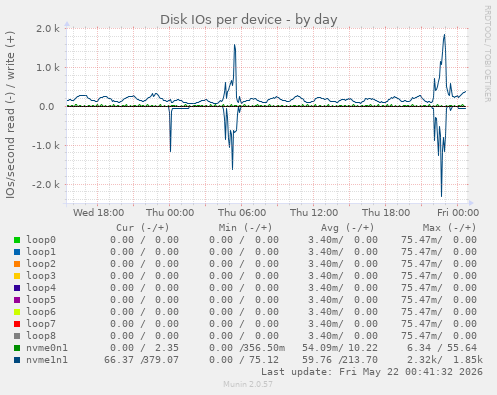 Disk IOs per device