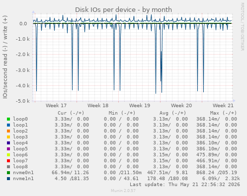 Disk IOs per device