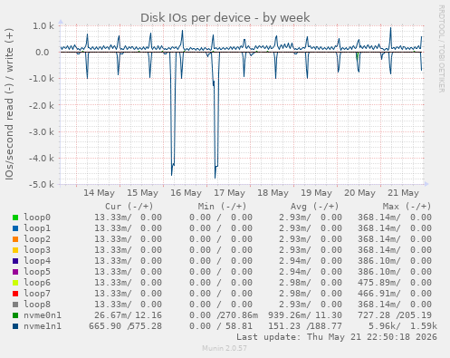 Disk IOs per device