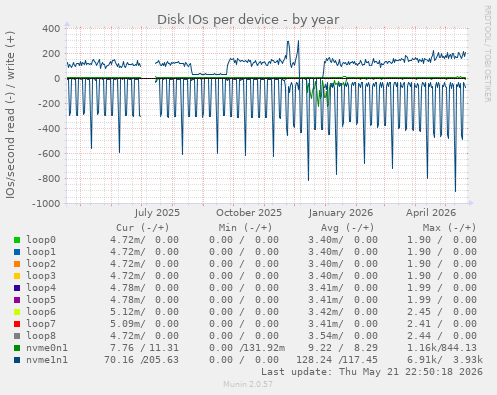 Disk IOs per device