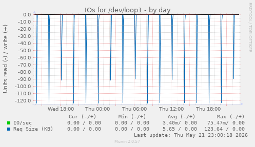 daily graph