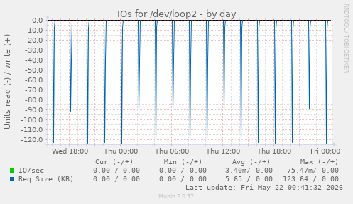 IOs for /dev/loop2
