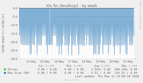 IOs for /dev/loop2