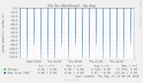 IOs for /dev/loop3