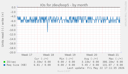 monthly graph