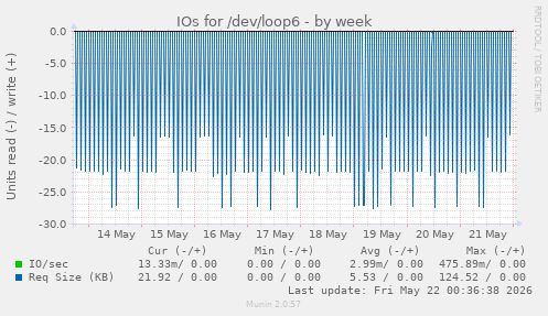 weekly graph