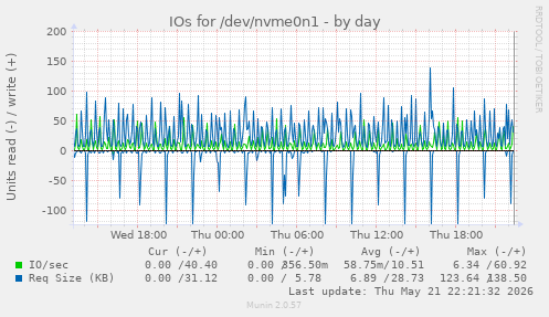 IOs for /dev/nvme0n1