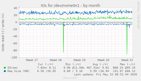 monthly graph