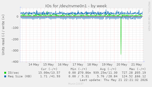 IOs for /dev/nvme0n1