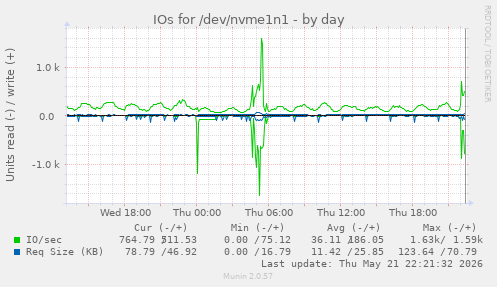 IOs for /dev/nvme1n1