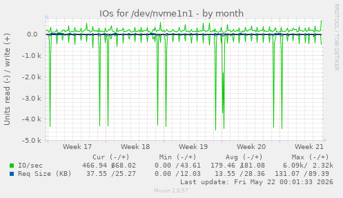monthly graph