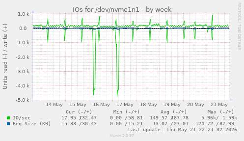 IOs for /dev/nvme1n1