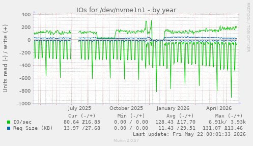 yearly graph