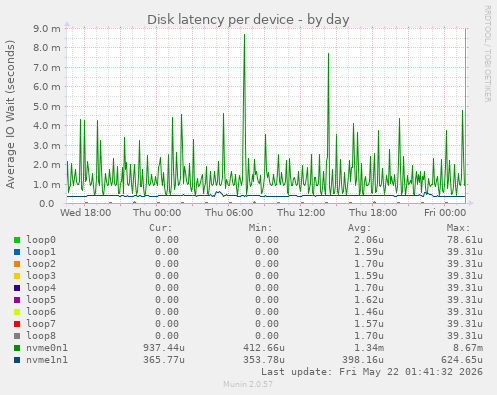 Disk latency per device