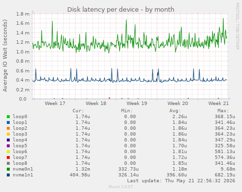 Disk latency per device