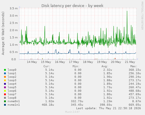 Disk latency per device