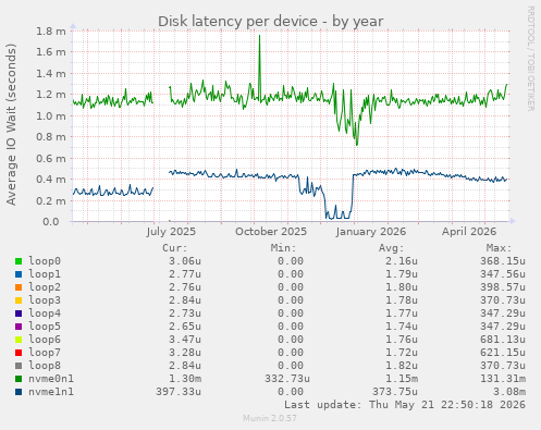 Disk latency per device