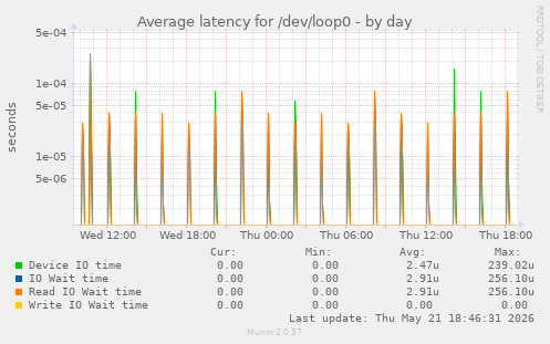 Average latency for /dev/loop0