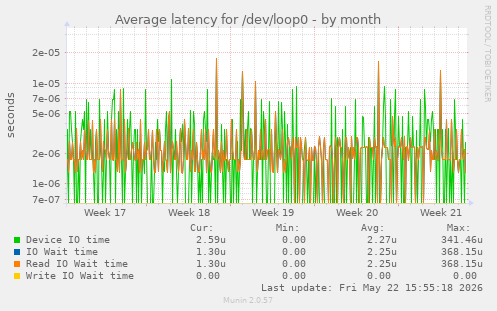 Average latency for /dev/loop0