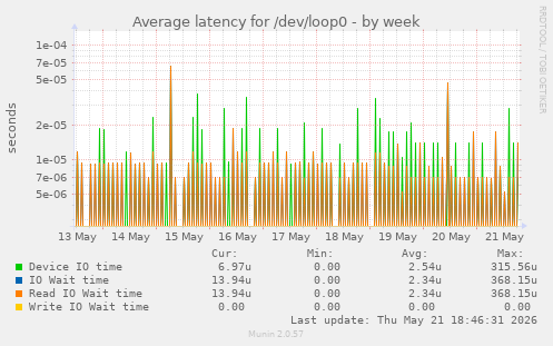 Average latency for /dev/loop0
