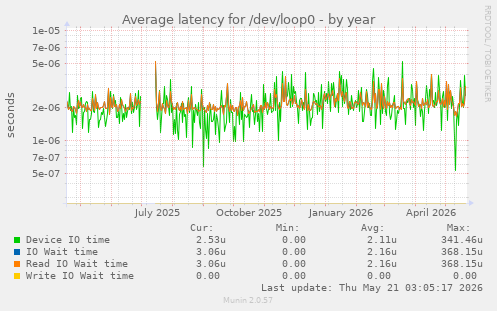 Average latency for /dev/loop0