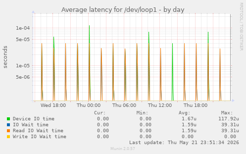 Average latency for /dev/loop1