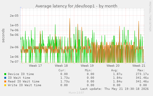 Average latency for /dev/loop1