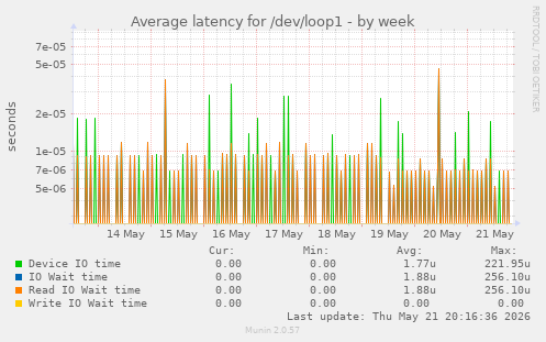 Average latency for /dev/loop1