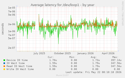 Average latency for /dev/loop1