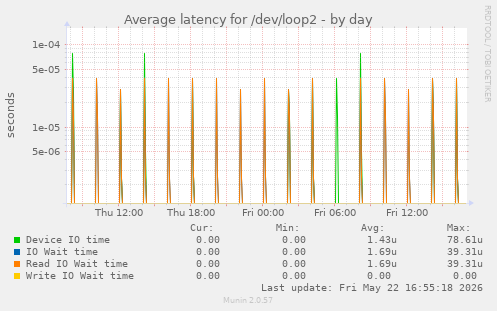 Average latency for /dev/loop2