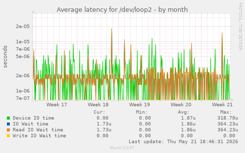Average latency for /dev/loop2
