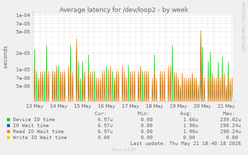 Average latency for /dev/loop2