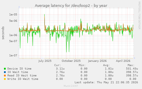 Average latency for /dev/loop2