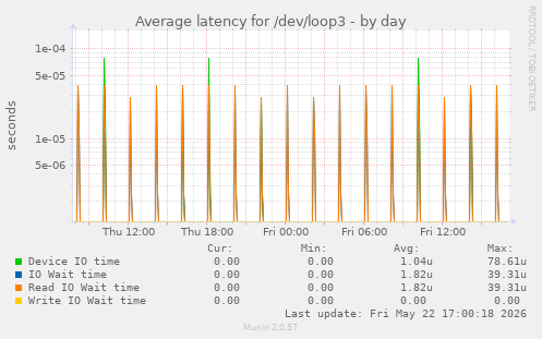 Average latency for /dev/loop3