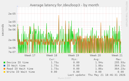 Average latency for /dev/loop3