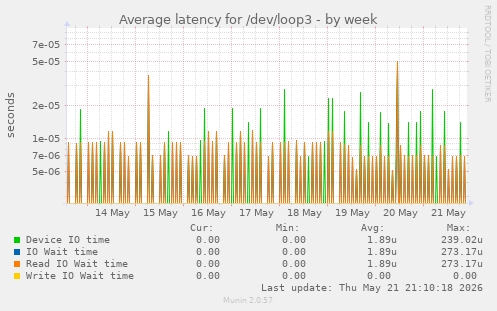 Average latency for /dev/loop3