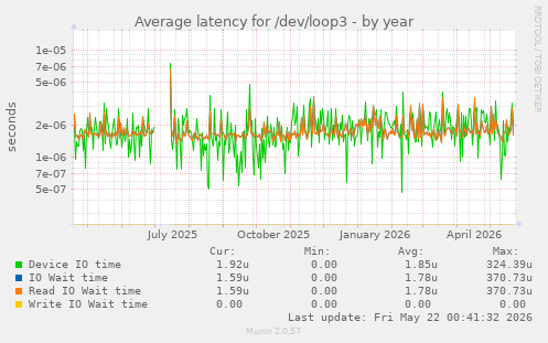 Average latency for /dev/loop3