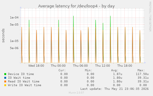 Average latency for /dev/loop4