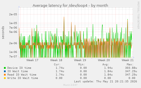 Average latency for /dev/loop4