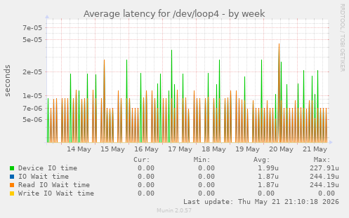 Average latency for /dev/loop4