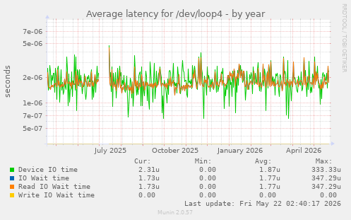 Average latency for /dev/loop4
