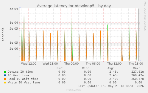 Average latency for /dev/loop5