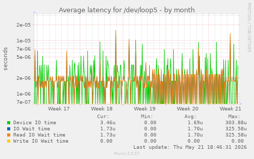 Average latency for /dev/loop5