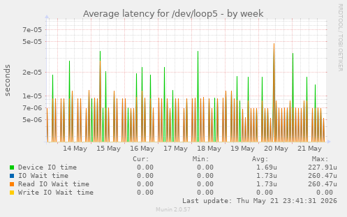 Average latency for /dev/loop5