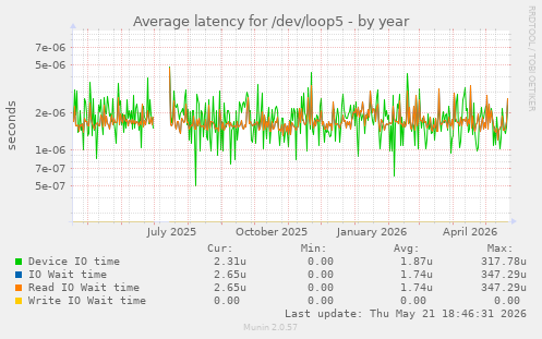 Average latency for /dev/loop5