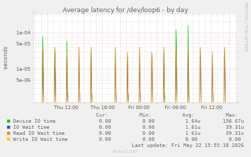 Average latency for /dev/loop6