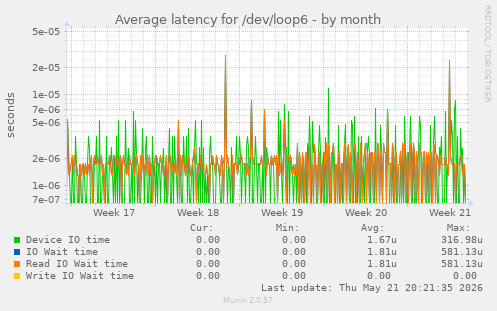 Average latency for /dev/loop6