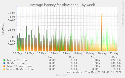 Average latency for /dev/loop6